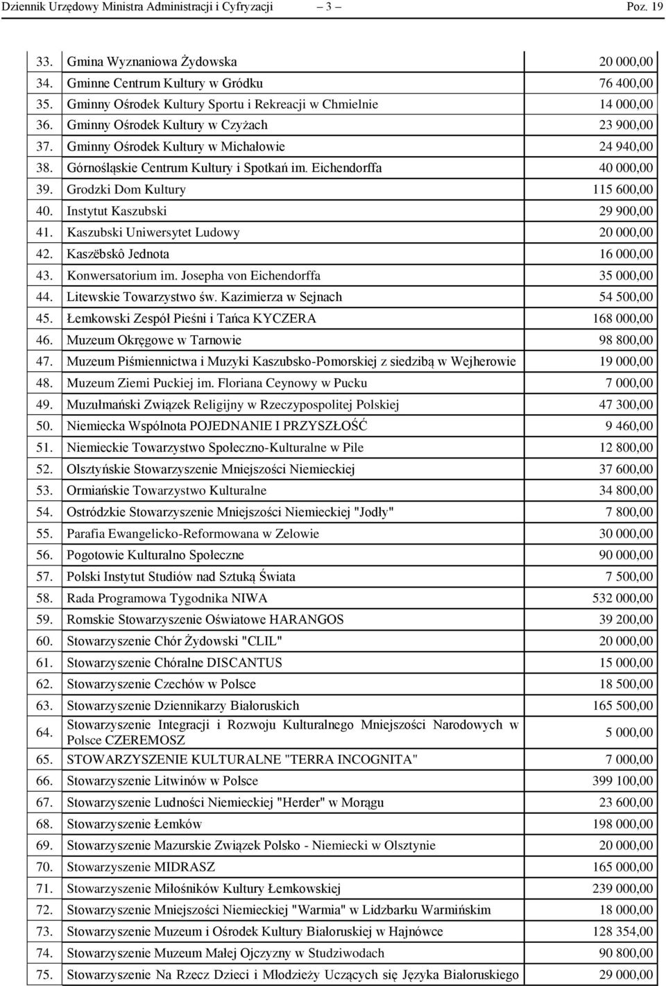 Górnośląskie Centrum Kultury i Spotkań im. Eichendorffa 40 000,00 39. Grodzki Dom Kultury 115 600,00 40. Instytut Kaszubski 29 900,00 41. Kaszubski Uniwersytet Ludowy 20 000,00 42.