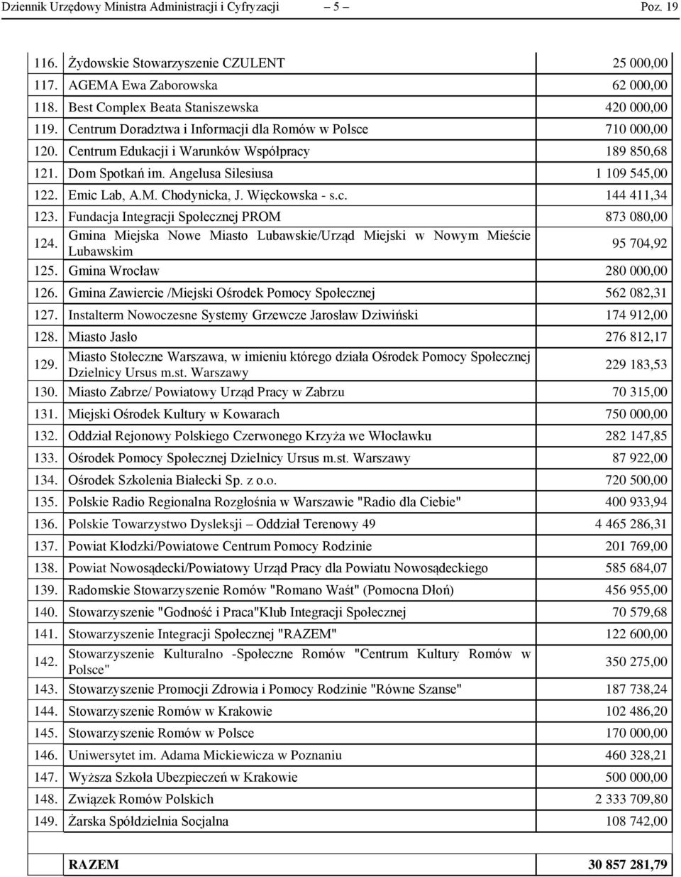 Chodynicka, J. Więckowska - s.c. 144 411,34 123. Fundacja Integracji Społecznej PROM 873 080,00 Gmina Miejska Nowe Miasto Lubawskie/Urząd Miejski w Nowym Mieście 124. 95 704,92 Lubawskim 125.