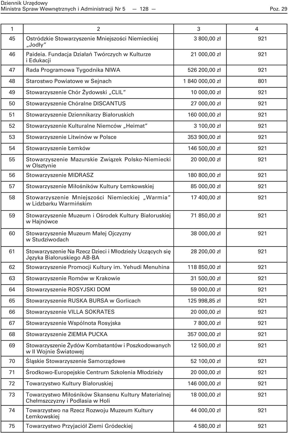 Stowarzyszenie Chór Żydowski CLIL 10 000,00 zł 921 50 Stowarzyszenie Chóralne DISCANTUS 27 000,00 zł 921 51 Stowarzyszenie Dziennikarzy Białoruskich 160 000,00 zł 921 52 Stowarzyszenie Kulturalne