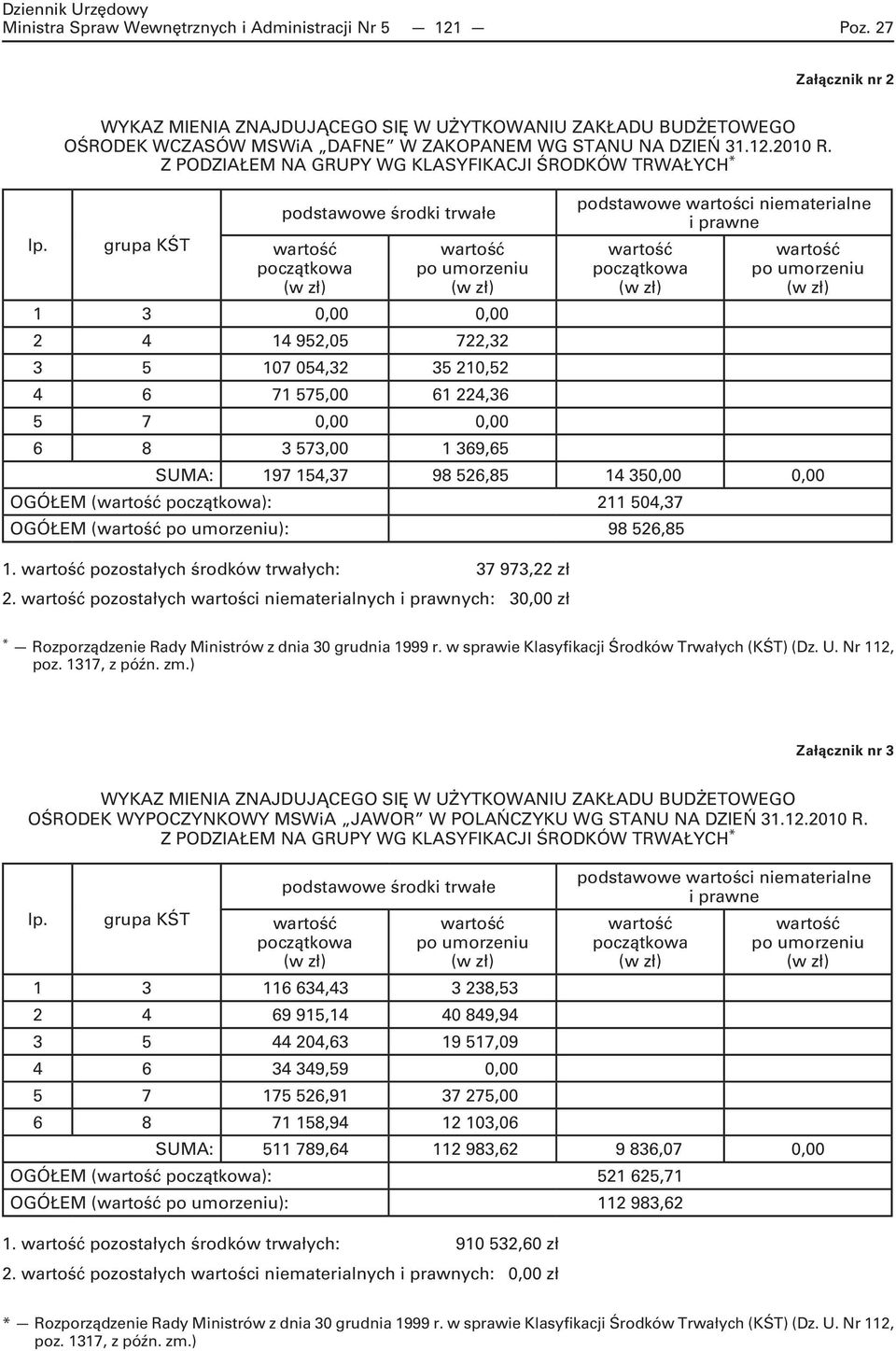 z podziałem na grupy wg Klasyfikacji Środków Trwałych 1 3 0,00 0,00 2 4 14 952,05 722,32 3 5 107 054,32 35 210,52 4 6 71 575,00 61 224,36 5 7 0,00 0,00 6 8 3 573,00 1 369,65 SUMA: 197 154,37 98