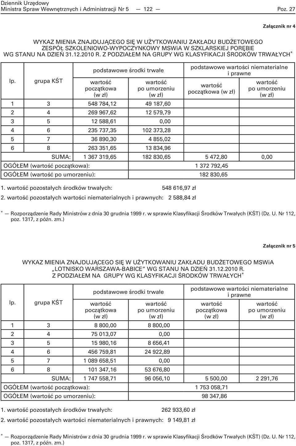 z podziałem na grupy wg Klasyfikacji Środków Trwałych 1 3 548 784,12 49 187,60 2 4 269 967,62 12 579,79 3 5 12 588,61 0,00 4 6 235 737,35 102 373,28 5 7 36 890,30 4 855,02 6 8 263 351,65 13 834,96