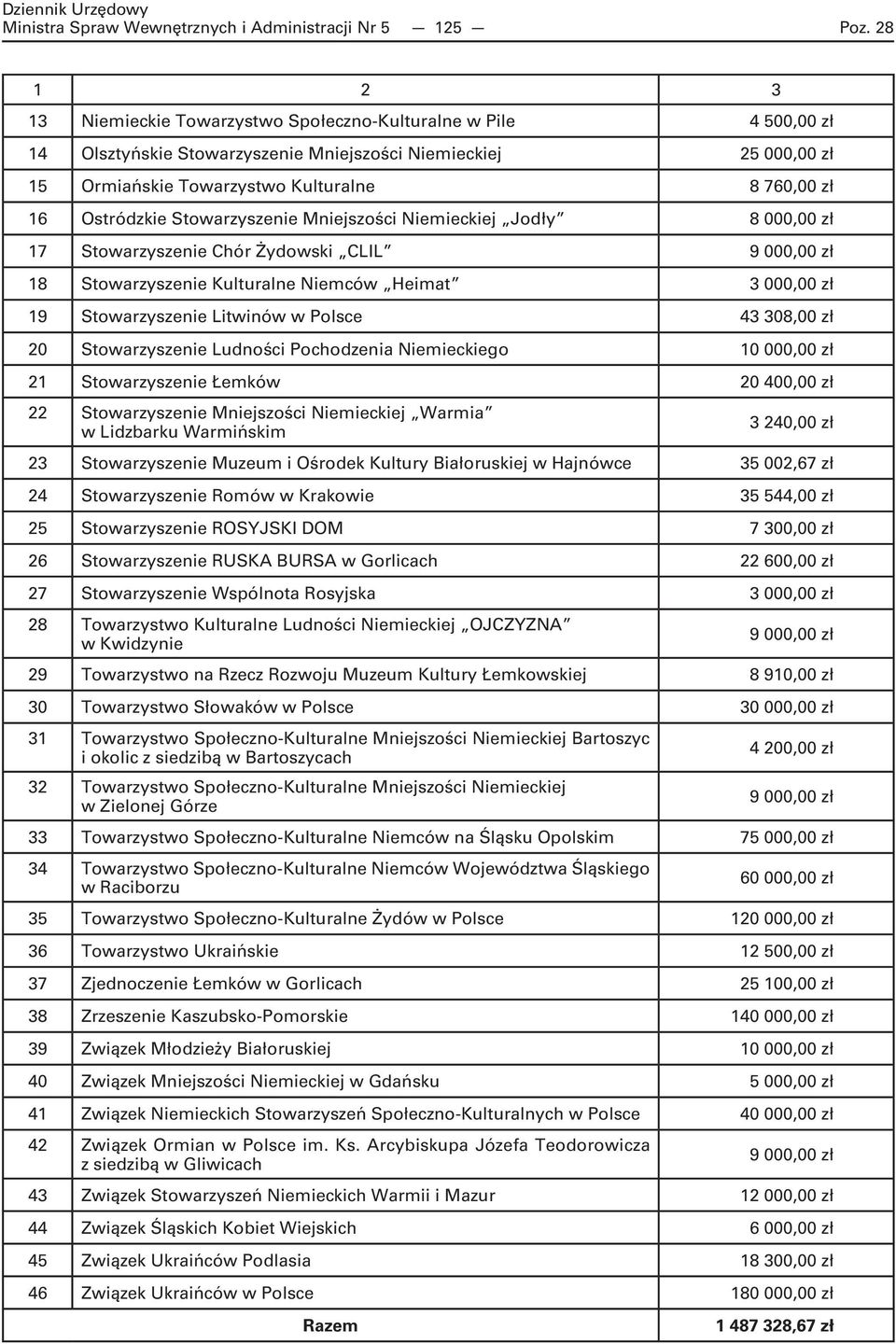 Ostródzkie Stowarzyszenie Mniejszości Niemieckiej Jodły 8 000,00 zł 17 Stowarzyszenie Chór Żydowski CLIL 9 000,00 zł 18 Stowarzyszenie Kulturalne Niemców Heimat 3 000,00 zł 19 Stowarzyszenie Litwinów