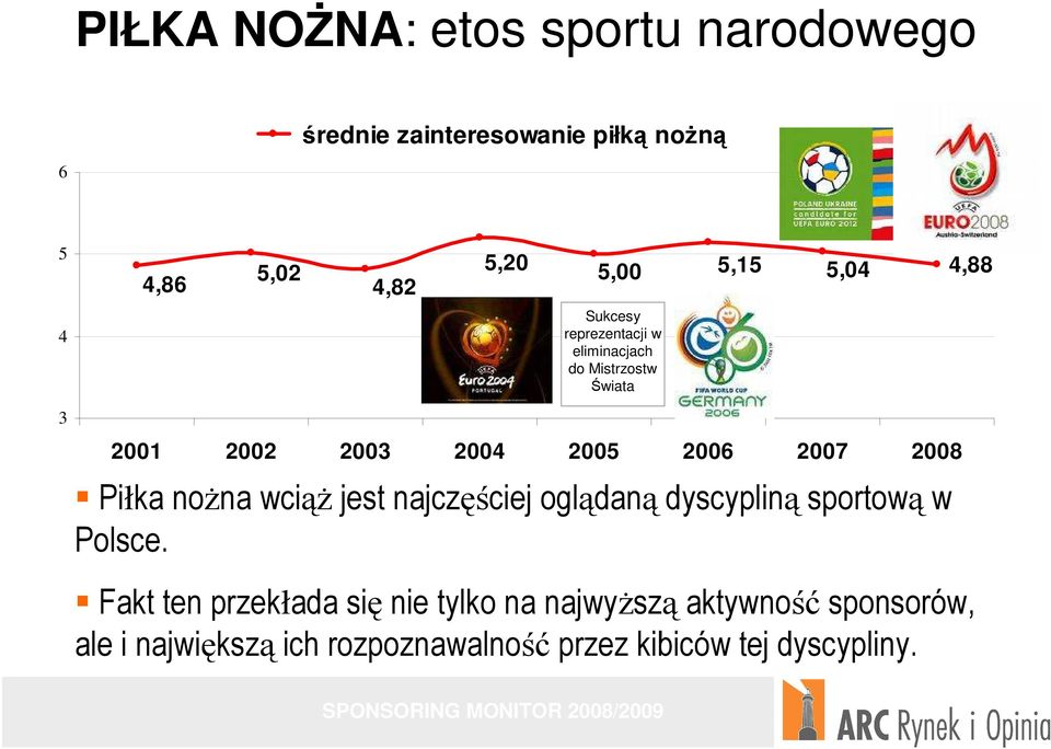 2008 Piłka noŝna wciąŝ jest najczęściej oglądaną dyscypliną sportową w Polsce.