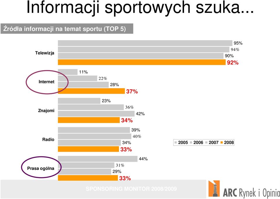 95% 94% 90% 92% Internet 11% 22% 28% 37% Znajomi 23%