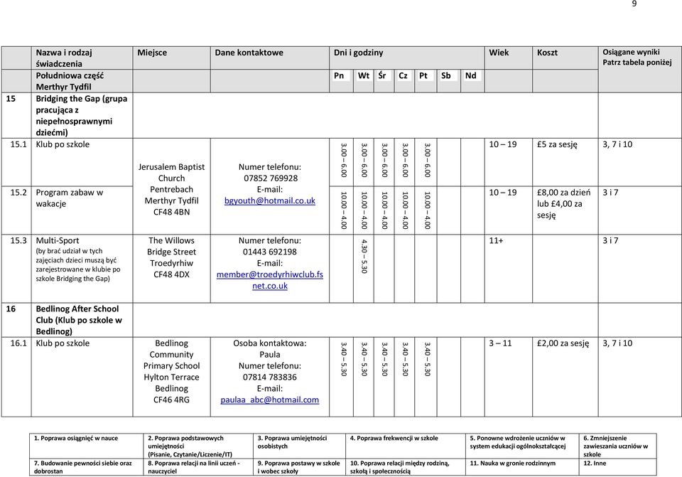 3 Multi-Sport (by brać udział w tych zajęciach dzieci muszą być zarejestrowane w klubie po Bridging the Gap) The Willows Bridge Street CF48 4DX 01443 692198 member@troedyrhiwclub.fs net.co.