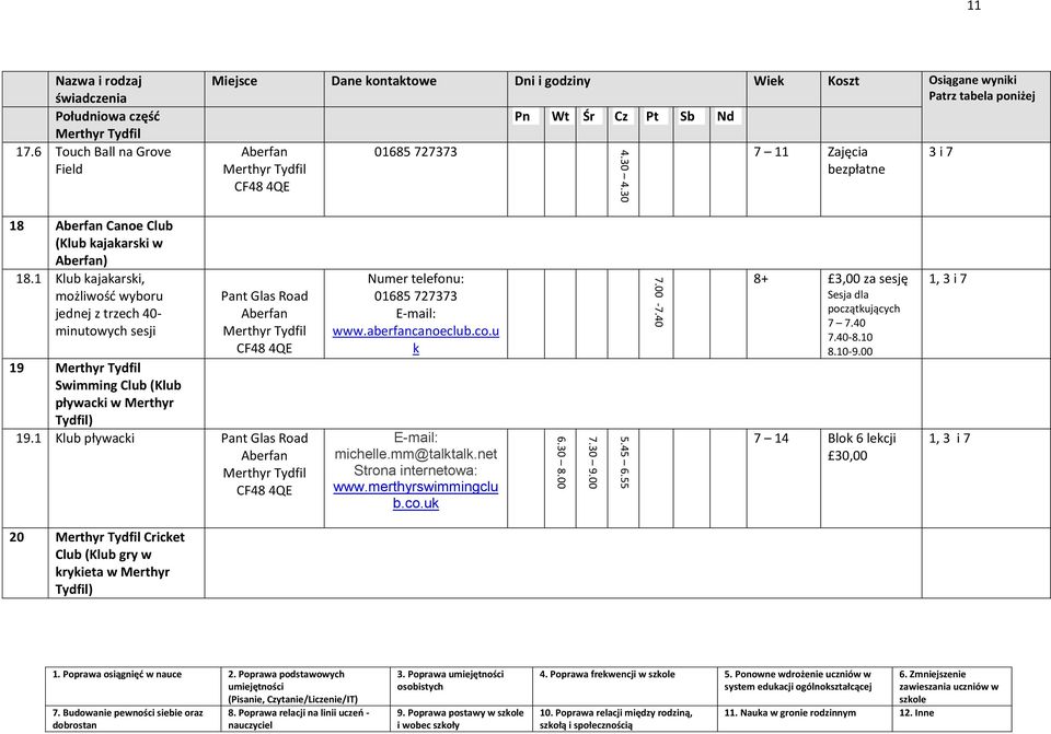 1 Klub kajakarski, możliwość wyboru jednej z trzech 40- minutowych sesji Pant Glas Road Aberfan CF48 4QE 19 Swimming Club (Klub pływacki w Merthyr Tydfil) 19.