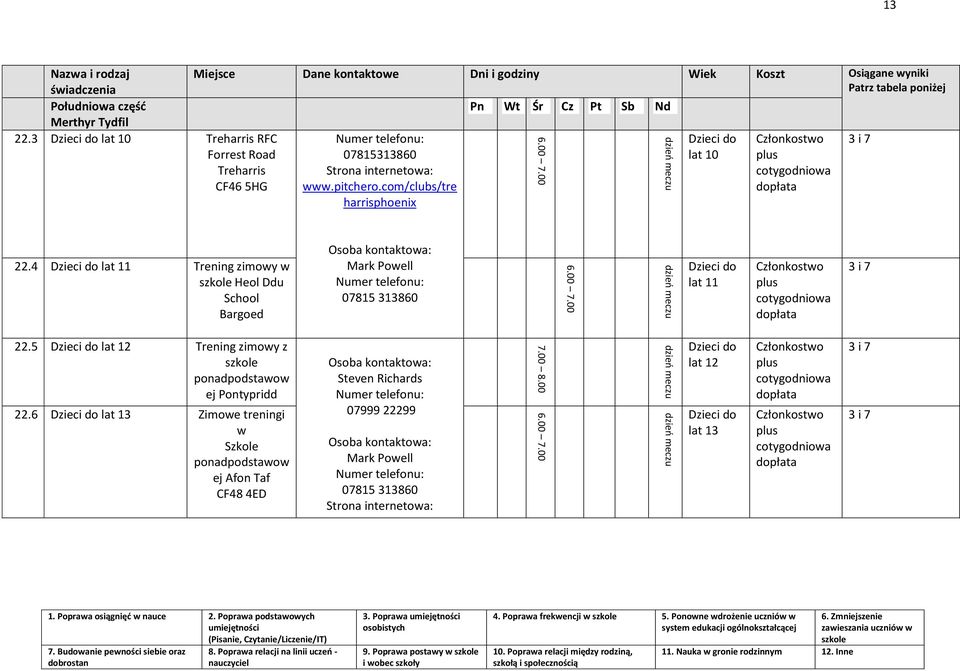 4 Dzieci do lat 11 Trening zimowy w Heol Ddu School Bargoed Mark Powell 07815 313860 Dzieci do lat 11 Członkostwo plus cotygodniowa dopłata 22.