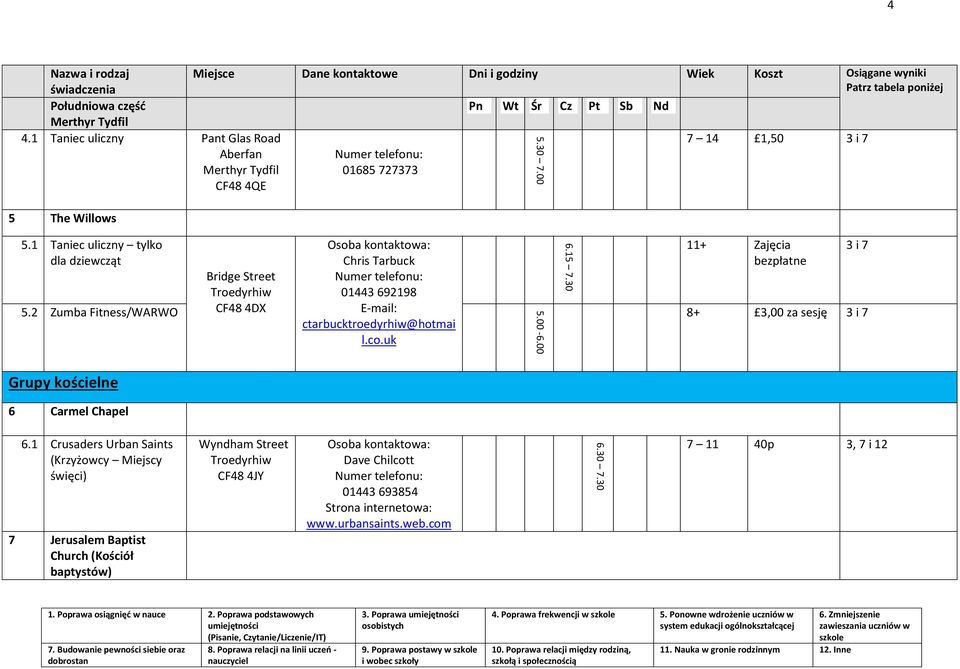 uk 11+ Zajęcia bezpłatne 8+ 3,00 za sesję Grupy kościelne 6 Carmel Chapel 6.