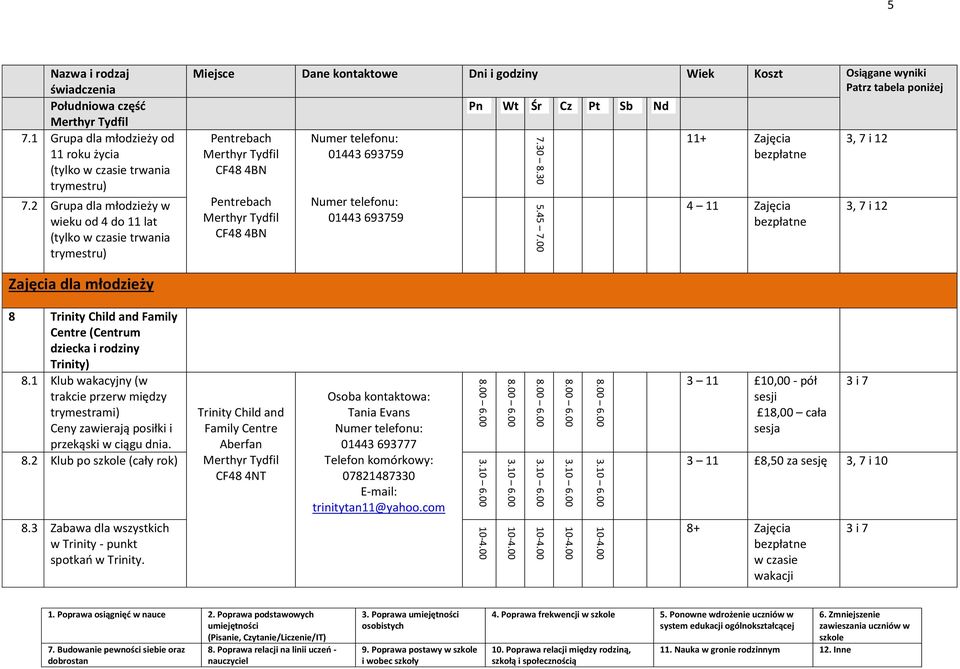 2 Grupa dla młodzieży w wieku od 4 do 11 lat (tylko w czasie trwania trymestru) Pentrebach CF48 4BN Pentrebach CF48 4BN 01443 693759 01443 693759 11+ Zajęcia bezpłatne 4 11 Zajęcia bezpłatne 3, 7 i