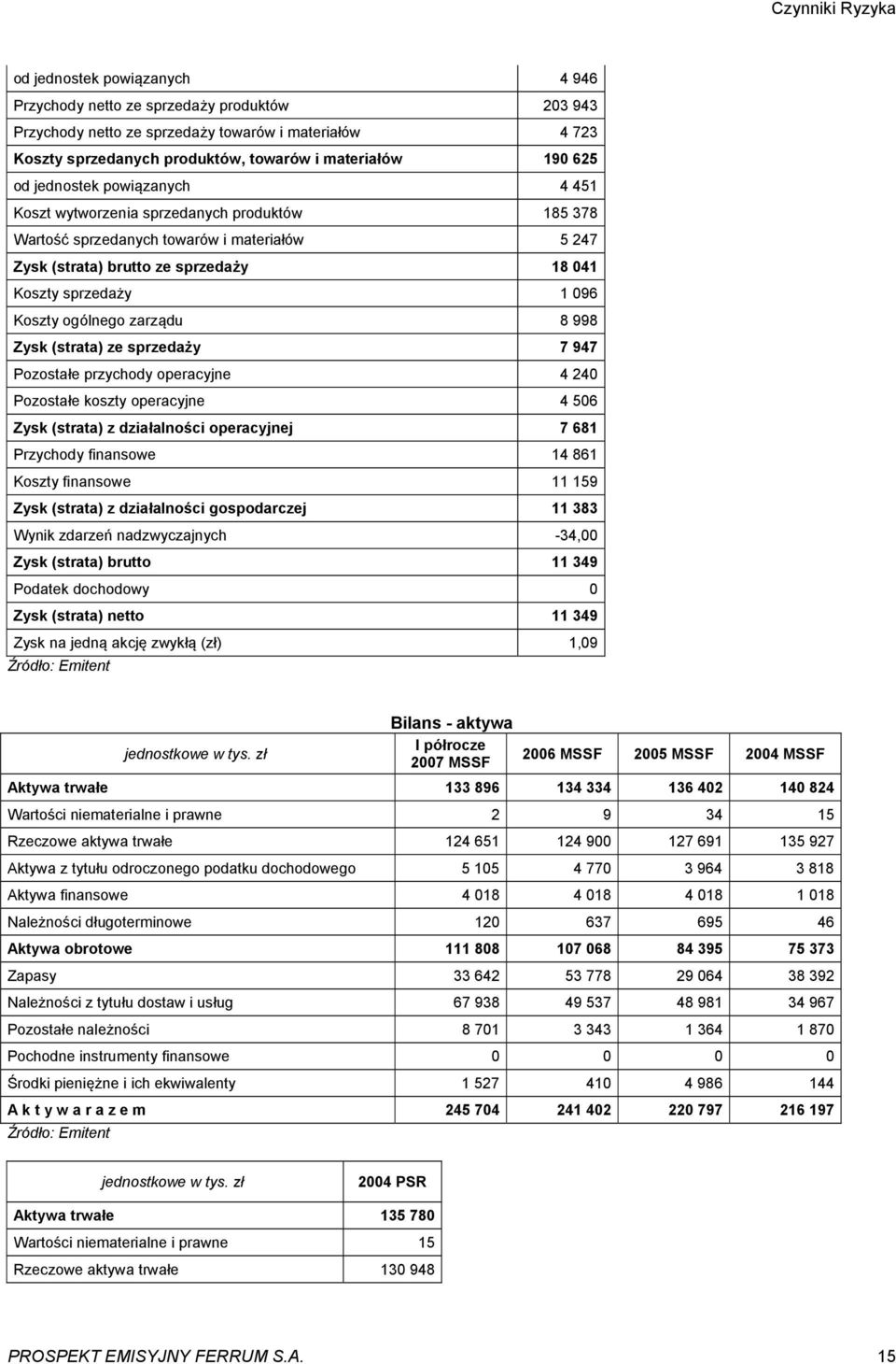 sprzedaży 1 096 Koszty ogólnego zarządu 8 998 Zysk (strata) ze sprzedaży 7 947 Pozostałe przychody operacyjne 4 240 Pozostałe koszty operacyjne 4 506 Zysk (strata) z działalności operacyjnej 7 681