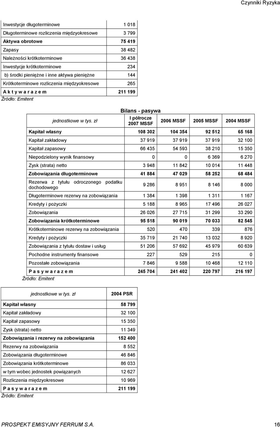 zł Bilans - pasywa I półrocze 2007 MSSF 2006 MSSF 2005 MSSF 2004 MSSF Kapitał własny 108 302 104 354 92 512 65 168 Kapitał zakładowy 37 919 37 919 37 919 32 100 Kapitał zapasowy 66 435 54 593 38 210