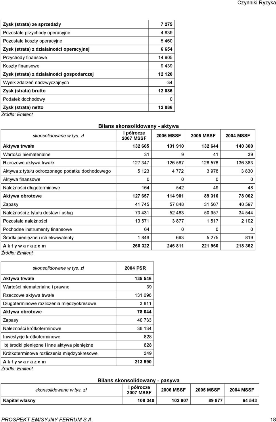 tys. zł Bilans skonsolidowany - aktywa I półrocze 2006 MSSF 2005 MSSF 2004 MSSF 2007 MSSF Aktywa trwałe 132 665 131 910 132 644 140 300 Wartości niematerialne 31 9 41 39 Rzeczowe aktywa trwałe 127