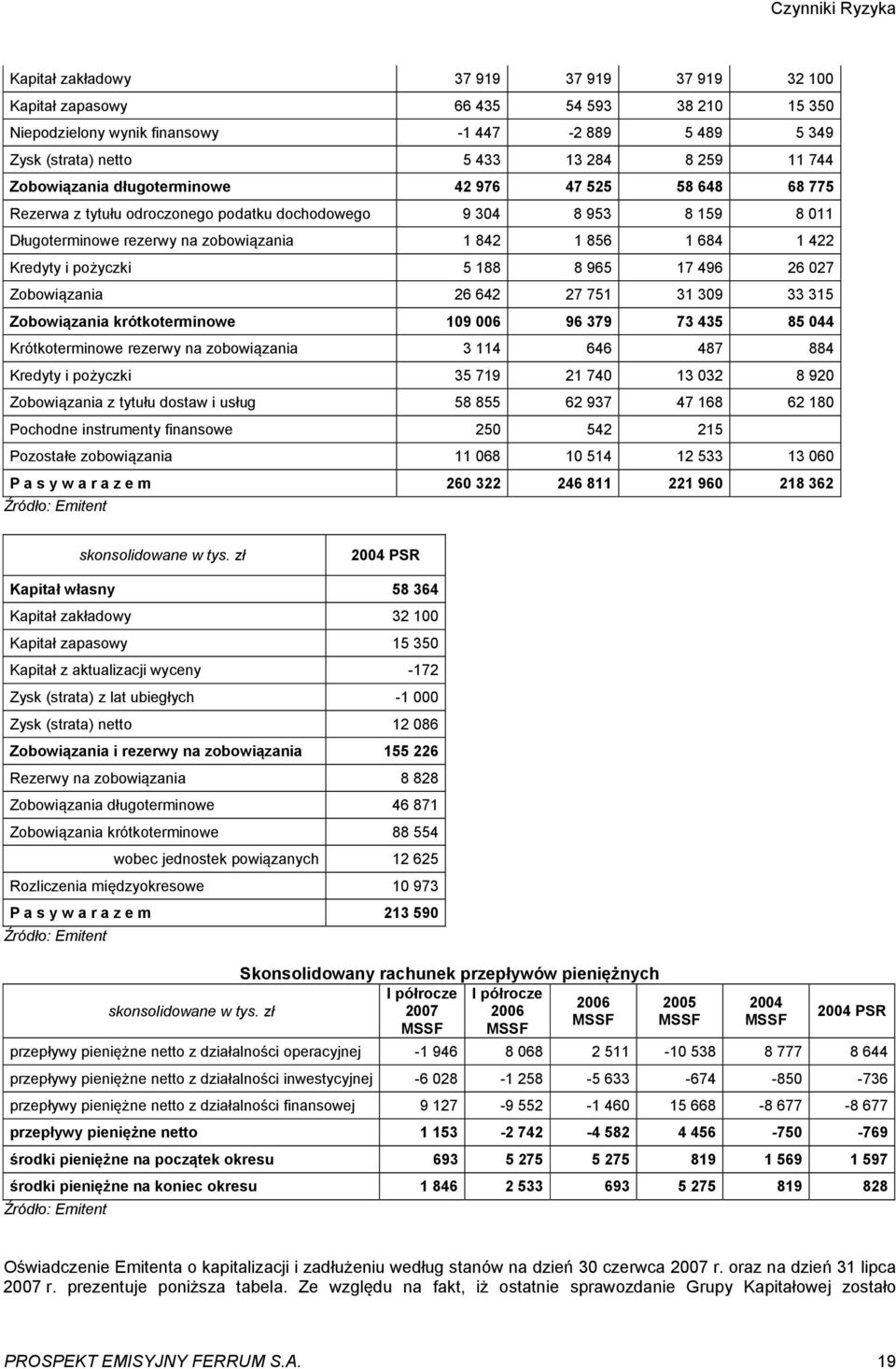 422 Kredyty i pożyczki 5 188 8 965 17 496 26 027 Zobowiązania 26 642 27 751 31 309 33 315 Zobowiązania krótkoterminowe 109 006 96 379 73 435 85 044 Krótkoterminowe rezerwy na zobowiązania 3 114 646