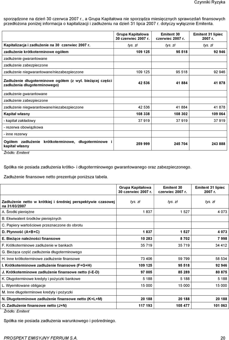 Grupa Kapitałowa 30 czerwiec 2007 r. Emitent 30 czerwiec 2007 r. Emitent 31 lipiec 2007 r. Kapitalizacja i zadłużenie na 30 czerwiec 2007 r. tys. zł tys.