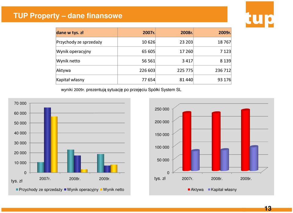 236712 Kapitał własny 77654 81440 93176 wyniki 2009r.
