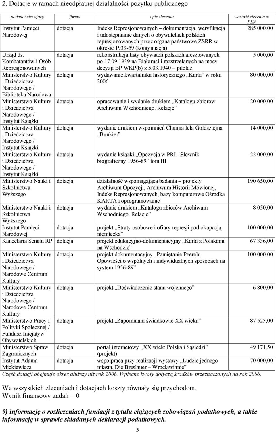 Pamięci Narodowej Kancelaria Senatu RP Narodowe Centrum Kultury Narodowe Centrum Kultury Ministerstwo Pracy i Polityki Społecznej / Fundusz Inicjatyw Obywatelskich Ministerstwo Spraw Zagranicznych