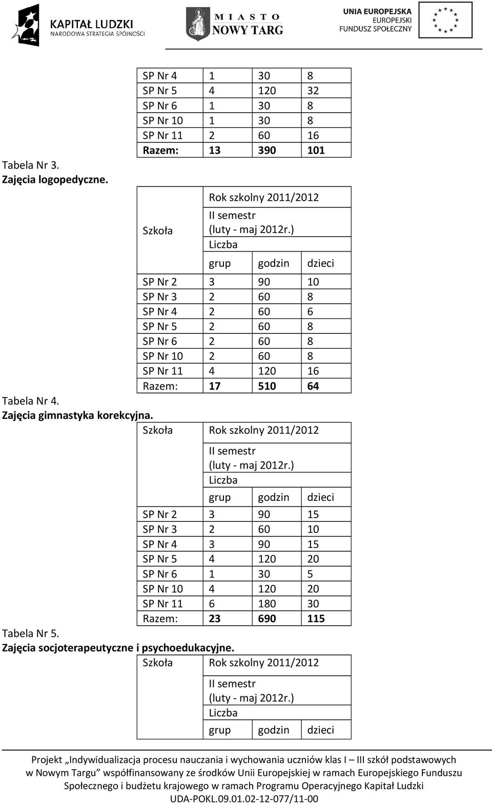 SP Nr 4 2 60 6 SP Nr 5 2 60 8 SP Nr 6 2 60 8 SP Nr 10 2 60 8 SP Nr 11 4 120 16 Razem: 17 510 64 Tabela Nr 4.