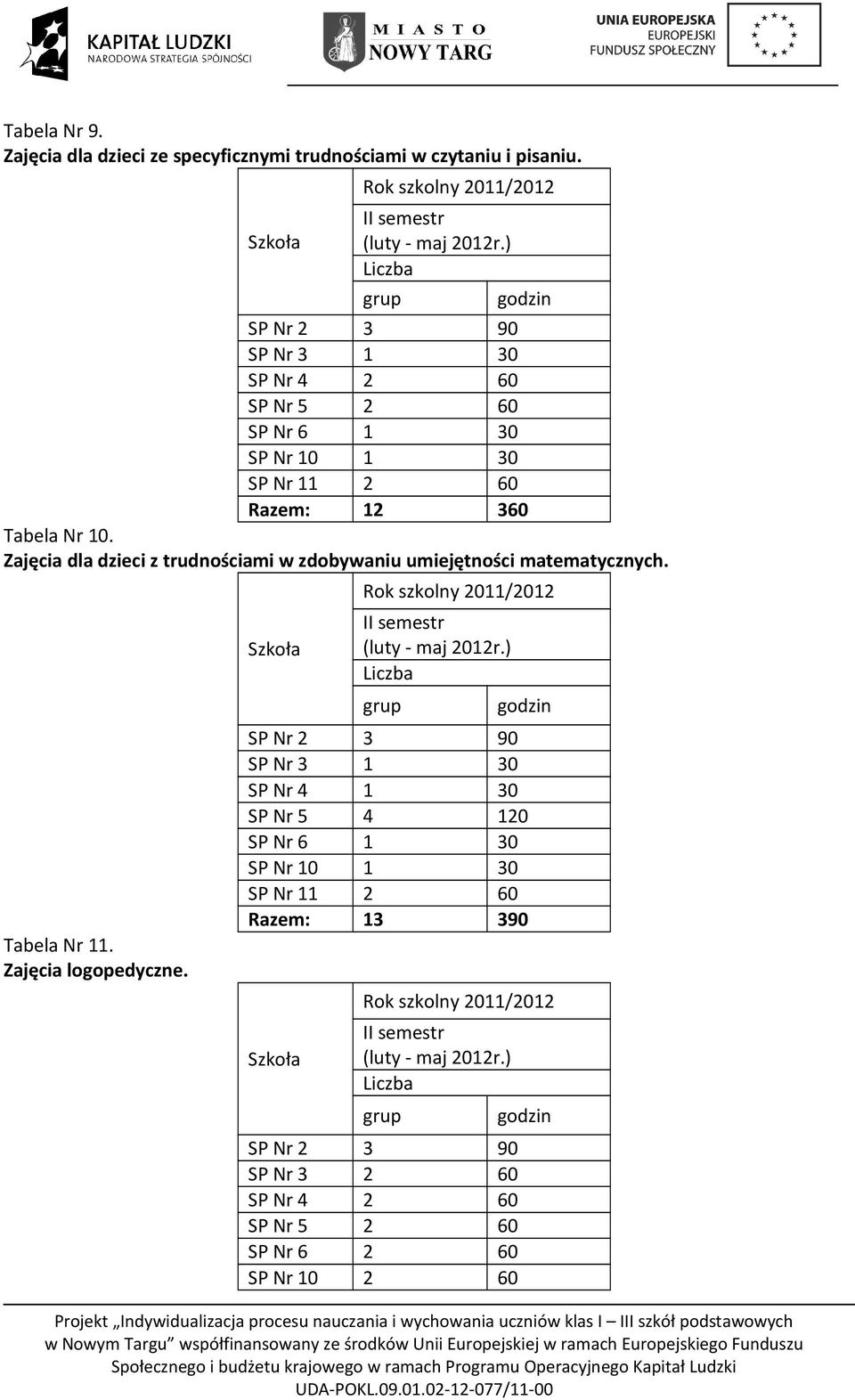 Zajęcia dla dzieci z trudnościami w zdobywaniu umiejętności matematycznych. Tabela Nr 11. Zajęcia logopedyczne.