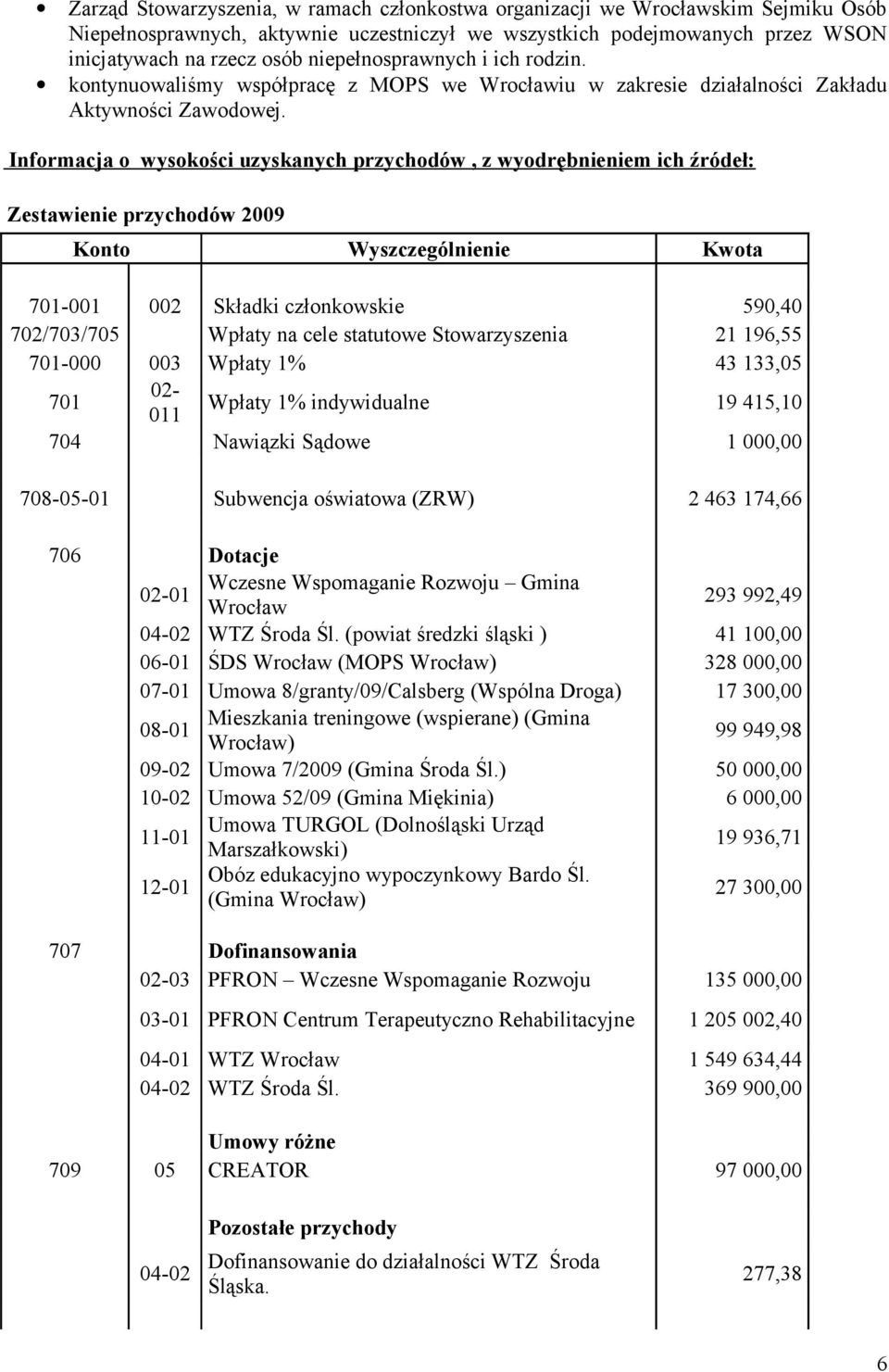 Informacja o wysokości uzyskanych przychodów, z wyodrębnieniem ich źródeł: Zestawienie przychodów 2009 Konto Wyszczególnienie Kwota 701-001 002 Składki członkowskie 590,40 702/703/705 Wpłaty na cele