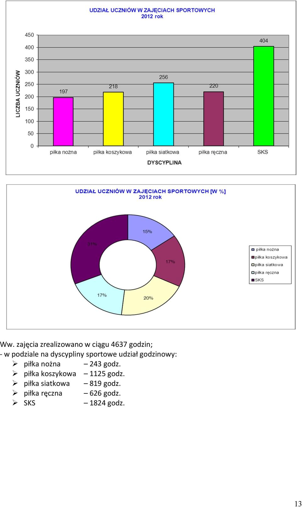 piłka nożna 243 godz. piłka koszykowa 1125 godz.