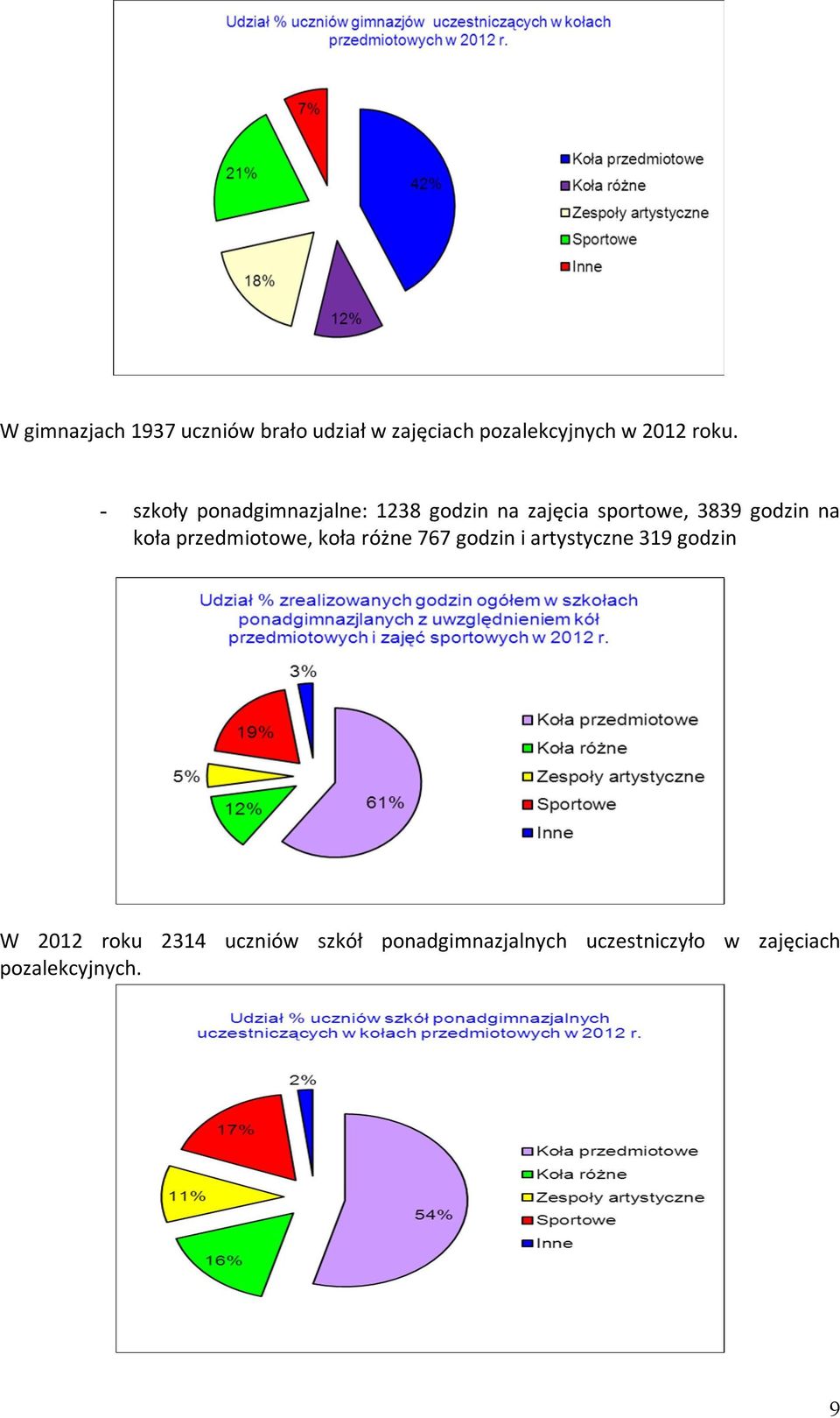 koła przedmiotowe, koła różne 767 godzin i artystyczne 319 godzin W 2012 roku