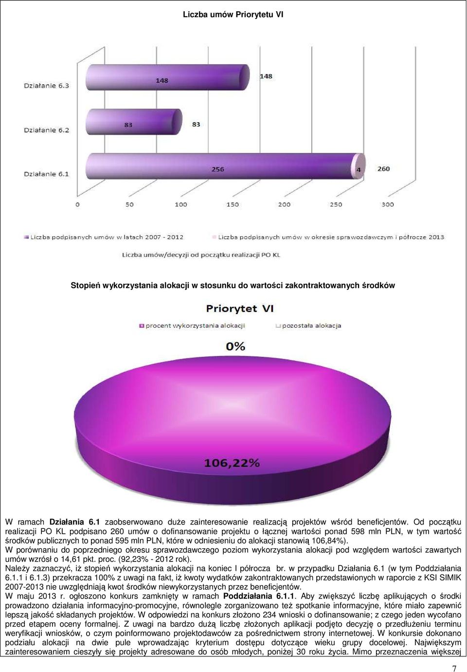 Od początku realizacji PO KL podpisano 260 umów o dofinansowanie projektu o łącznej wartości ponad 598 mln PLN, w tym wartość środków publicznych to ponad 595 mln PLN, które w odniesieniu do alokacji