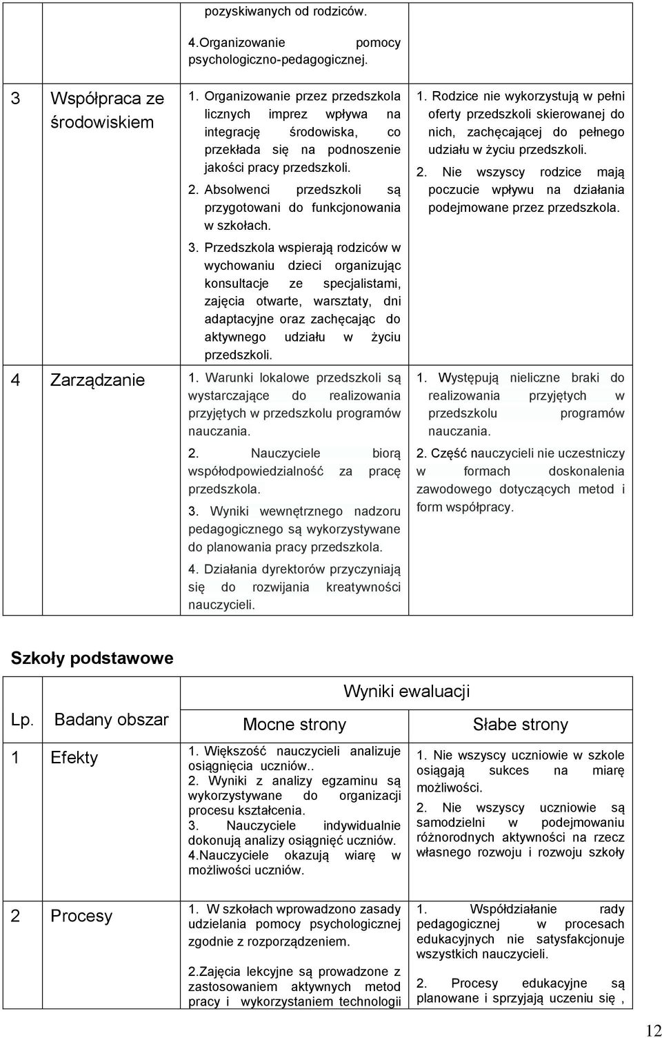 Absolwenci przedszkoli są przygotowani do funkcjonowania w szkołach. 3.