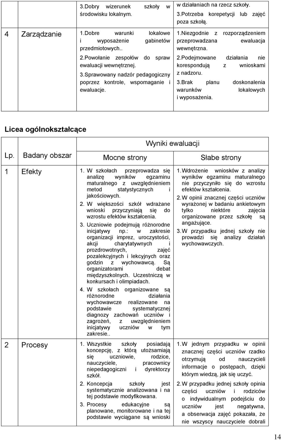 Niezgodnie z rozporządzeniem przeprowadzana ewaluacja wewnętrzna. 2.Podejmowane działania nie korespondują z wnioskami z nadzoru. 3.Brak planu doskonalenia warunków lokalowych i wyposażenia.