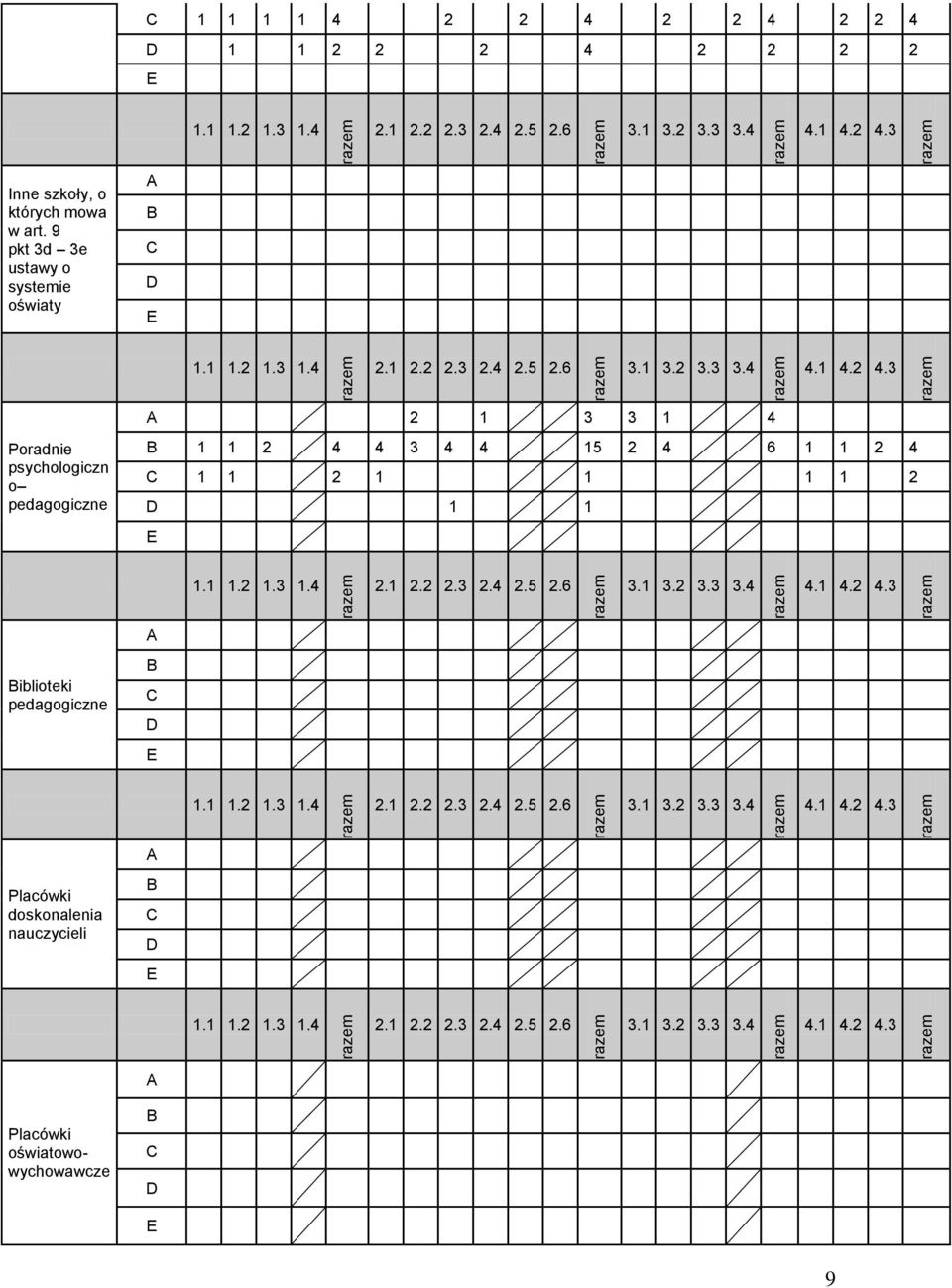 3 A 2 1 3 3 1 4 Poradnie psychologiczn o pedagogiczne B 1 1 2 4 4 3 4 4 15 2 4 6 1 1 2 4 C 1 1 2 1 1 1 1 2 D 1 1 E 1.1 1.2 1.3 1.4 2.1 2.2 2.3 2.4 2.5 2.6 3.1 3.2 3.3 3.4 4.1 4.2 4.3 A Biblioteki pedagogiczne B C D E 1.