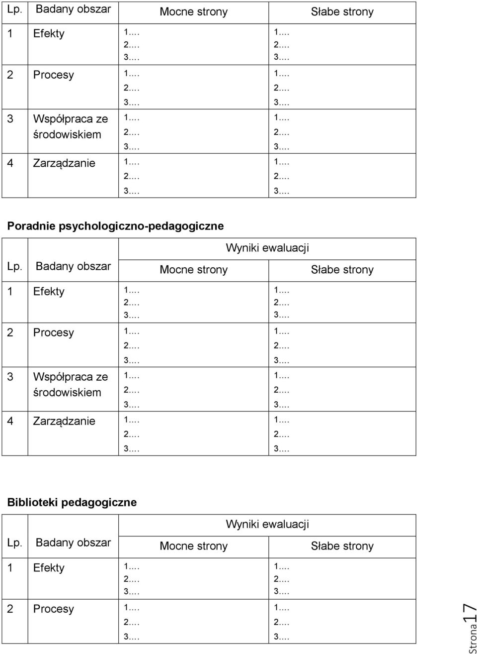 Badany obszar Mocne strony Wyniki ewaluacji Słabe strony 1 Efekty 2 Procesy 3 Współpraca ze