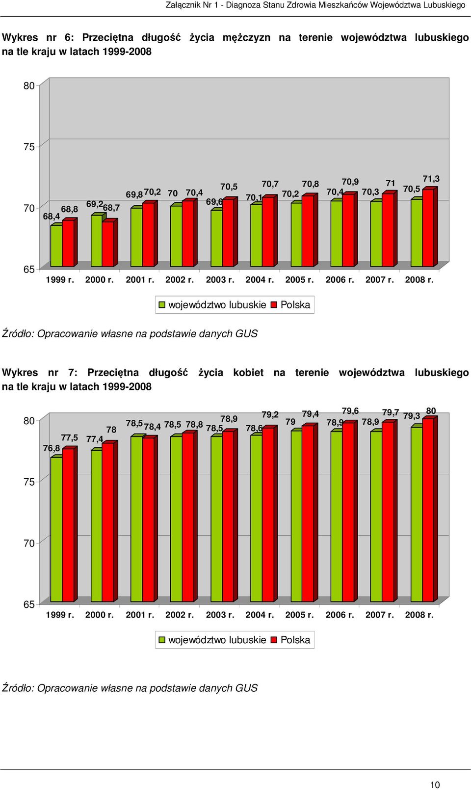 województwo lubuskie Polska Źródło: Opracowanie własne na podstawie danych GUS Wykres nr 7: Przeciętna długość życia kobiet na terenie województwa lubuskiego na tle kraju w latach 1999-2008