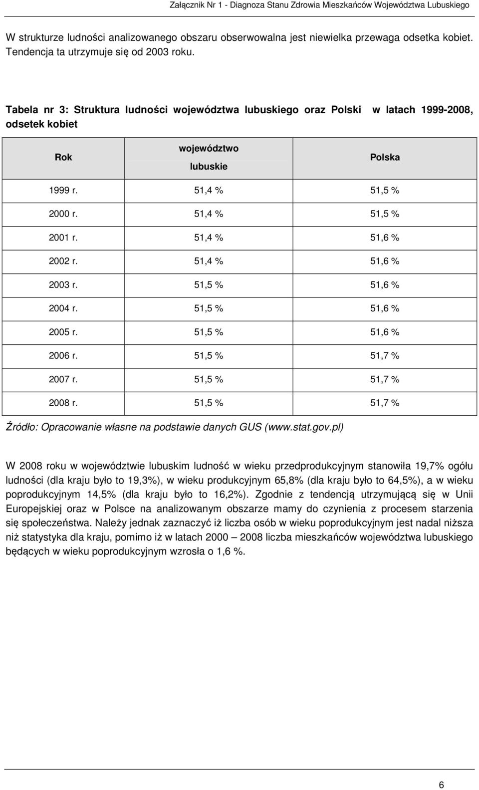 51,4 % 51,6 % 2002 r. 51,4 % 51,6 % 2003 r. 51,5 % 51,6 % 2004 r. 51,5 % 51,6 % 2005 r. 51,5 % 51,6 % 2006 r. 51,5 % 51,7 % 2007 r. 51,5 % 51,7 % 2008 r.