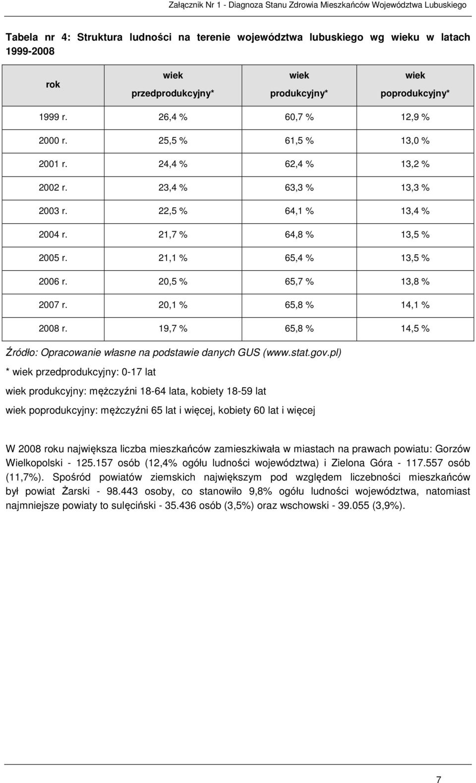 20,5 % 65,7 % 13,8 % 2007 r. 20,1 % 65,8 % 14,1 % 2008 r. 19,7 % 65,8 % 14,5 % Źródło: Opracowanie własne na podstawie danych GUS (www.stat.gov.