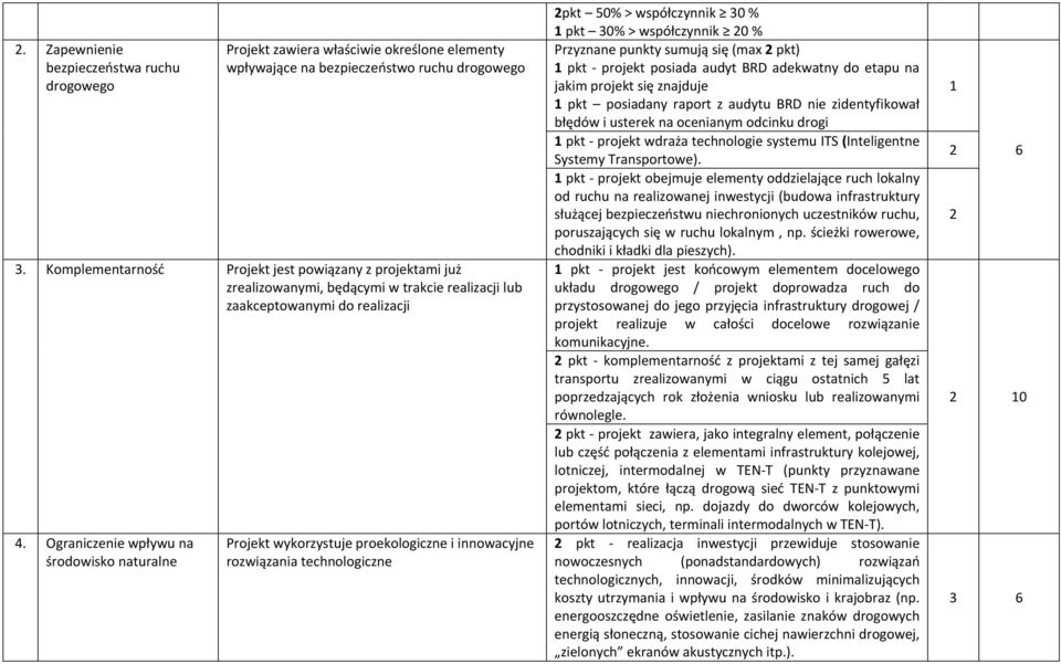 Ograniczenie wpływu na środowisko naturalne Projekt wykorzystuje proekologiczne i innowacyjne rozwiązania technologiczne pkt 50% > współczynnik 30 % 1 pkt 30% > współczynnik 0 % Przyznane punkty