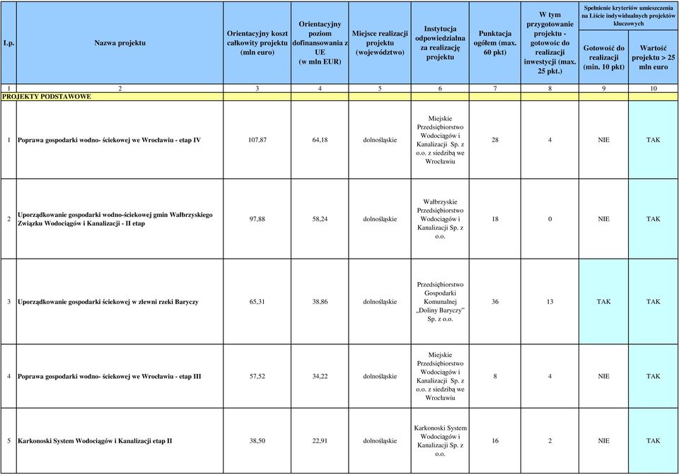 ) Spełnienie kryteriów umieszczenia na Liście indywidualnych projektów kluczowych Gotowość do realizacji (min.