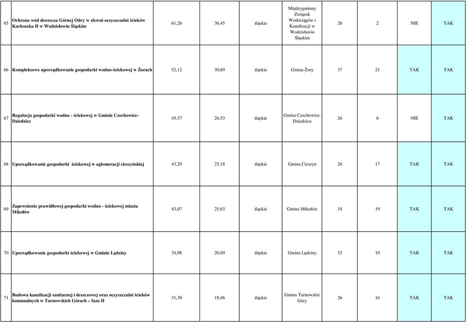 Czechowice - Dziedzice 26 6 NIE TAK 68 Uporządkowanie gospodarki ściekowej w aglomeracji cieszyńskiej 43,29 25,18 śląskie Gmina Cieszyn 26 17 TAK TAK 69 Zapewnienie prawidłowej gospodarki wodno -