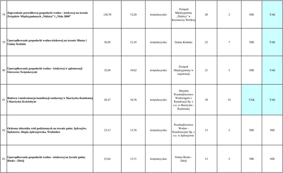 Ostrowiec Świętokrzyski 32,98 19,62 świętokrzyskie Międzygminny w organizacji 21 3 NIE TAK 81 Budowa i modernizacja kanalizacji sanitarnej w SkarŜysku-Kamiennej i SkarŜysku Kościelnym 28,47 16,76