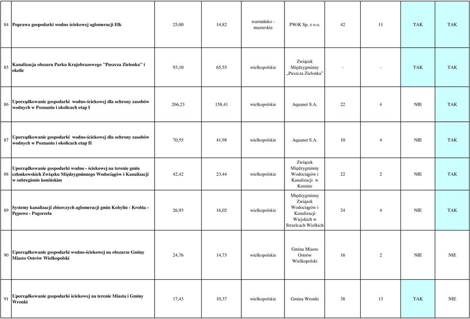 wodno-ściekowej dla ochrony zasobów wodnych w Poznaniu i okolicach etap I 266,23 158,41 wielkopolskie Aq