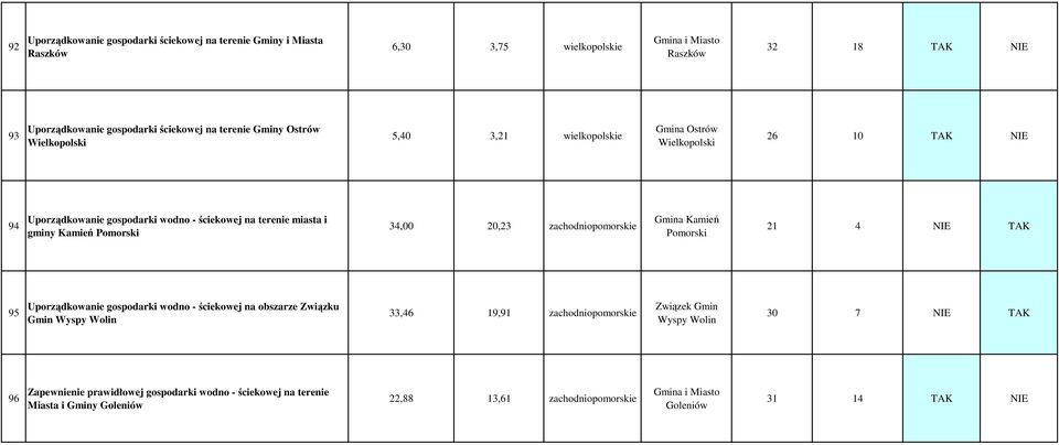 34,00 20,23 zachodniopomorskie Gmina Kamień Pomorski 21 4 NIE TAK 95 Uporządkowanie gospodarki wodno - ściekowej na obszarze Związku Gmin Wyspy Wolin 33,46 19,91 zachodniopomorskie