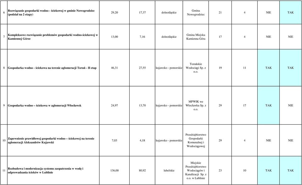 pomorskie Toruńskie Wodociągi Sp. z 19 11 TAK TAK 9 Gospodarka wodno ściekowa w aglomeracji Włocławek 24,97 13,70 kujawsko - pomorskie MPWIK we Włocławku Sp.