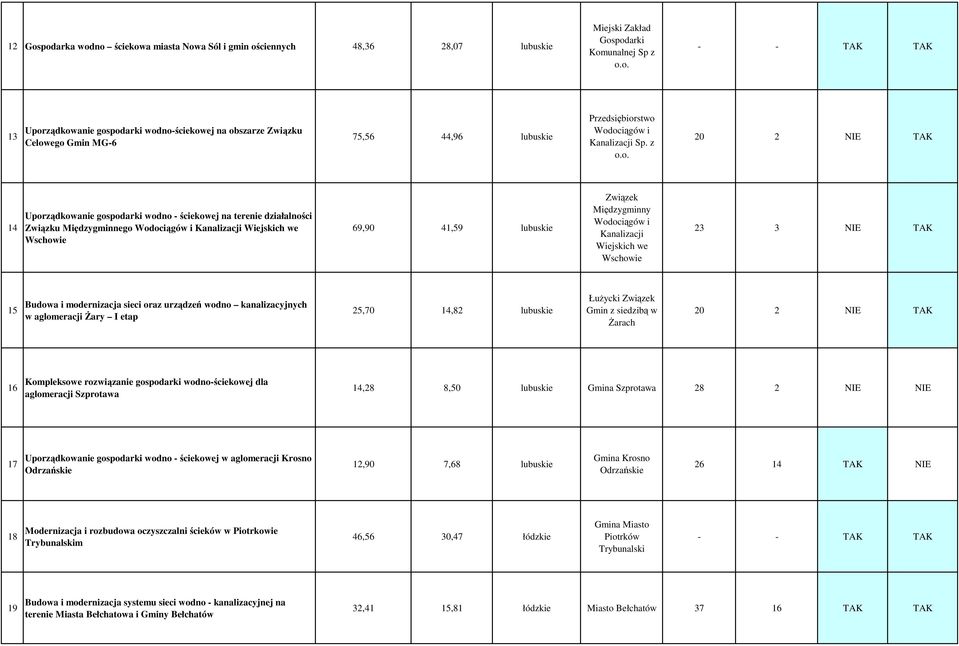 41,59 lubuskie Międzygminny Kanalizacji Wiejskich we Wschowie 23 3 NIE TAK 15 Budowa i modernizacja sieci oraz urządzeń wodno kanalizacyjnych w aglomeracji śary I etap 25,70 14,82 lubuskie ŁuŜycki