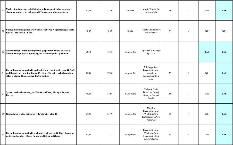 Miasta Nowego Sącza z przyległymi terenami gmin sąsiednich 64,14 43,93 małopolskie Sądeckie Wodociągi Sp.