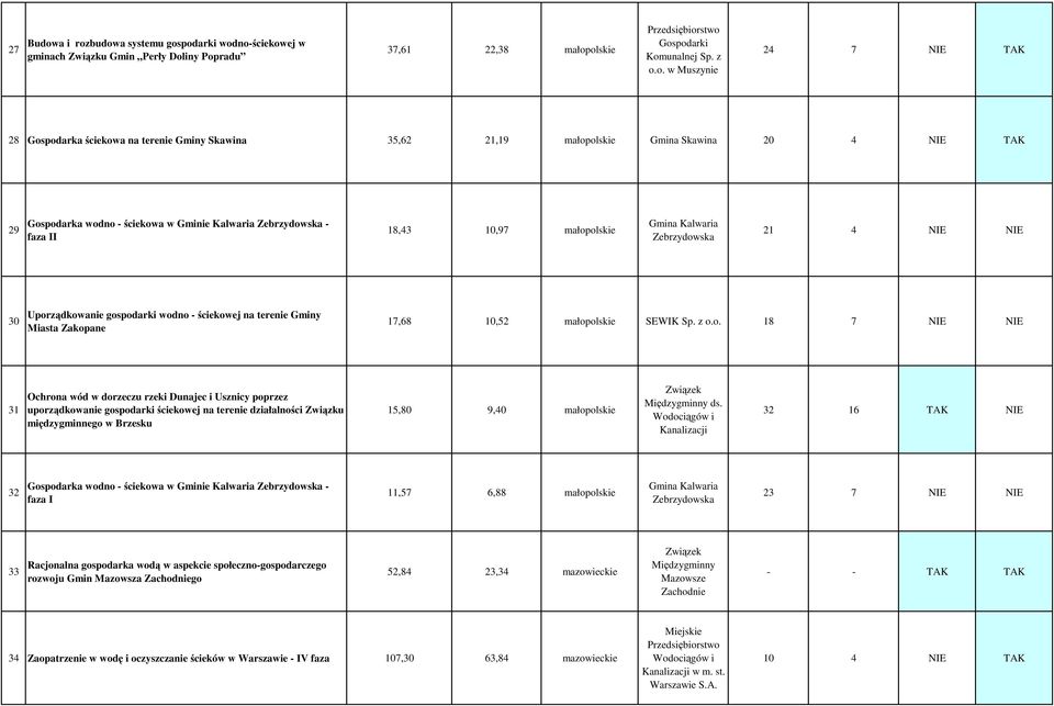 18,43 10,97 małopolskie Gmina Kalwaria Zebrzydowska 21 4 NIE NIE 30 Uporządkowanie gospodarki wodno - ściekowej na terenie Gminy Miasta Zakopane 17,68 10,52 małopolskie SEWIK Sp.