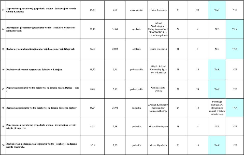 z w Namysłowie 24 4 NIE TAK 45 Budowa systemu kanalizacji sanitarnej dla aglomeracji Głogówek 37,00 22,02 opolskie Gmina Głogówek 21 4 NIE TAK 46 Rozbudowa i remont oczyszczalni ścieków w LeŜajsku