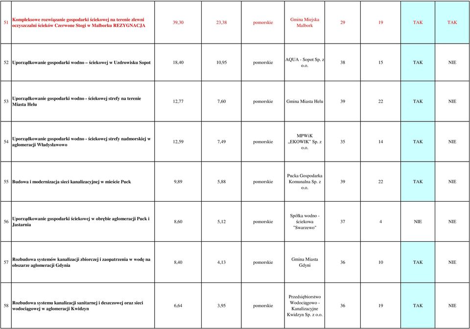 z 38 15 TAK NIE 53 Uporządkowanie gospodarki wodno - ściekowej strefy na terenie Miasta Helu 12,77 7,60 pomorskie Gmina Miasta Helu 39 22 TAK NIE 54 Uporządkowanie gospodarki wodno - ściekowej strefy