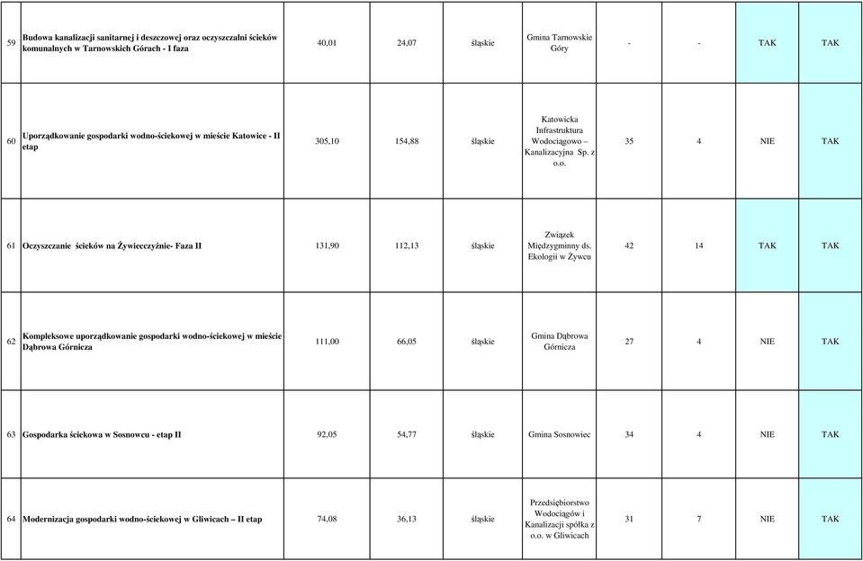 z 35 4 NIE TAK 61 Oczyszczanie ścieków na śywiecczyźnie- Faza II 131,90 112,13 śląskie Międzygminny ds.