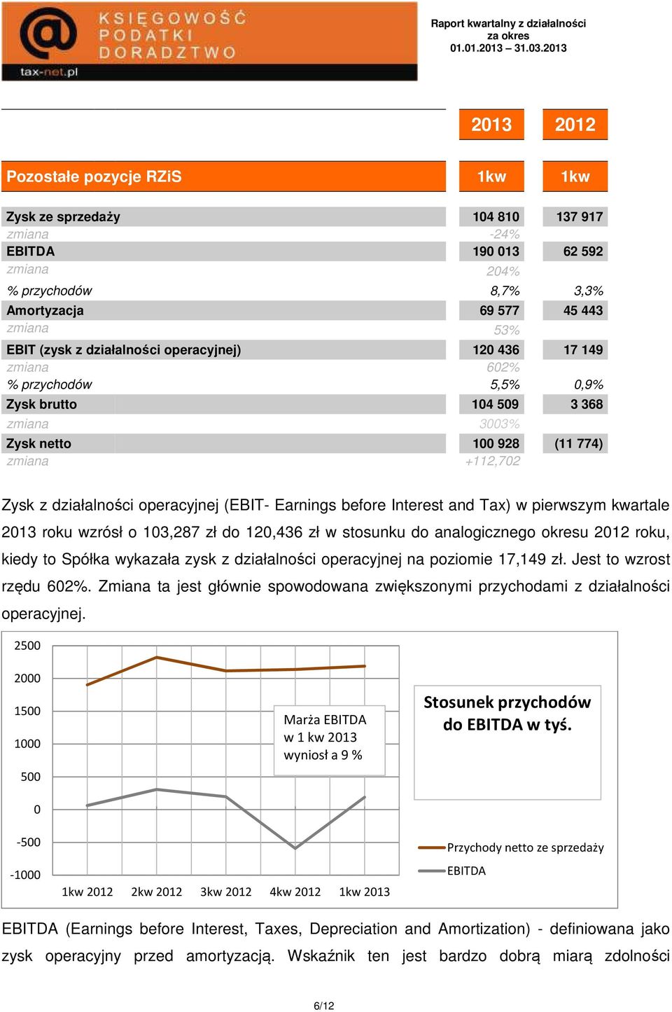 Earnings before Interest and Tax) w pierwszym kwartale 2013 roku wzrósł o 103,287 zł do 120,436 zł w stosunku do analogicznego okresu 2012 roku, kiedy to Spółka wykazała zysk z działalności