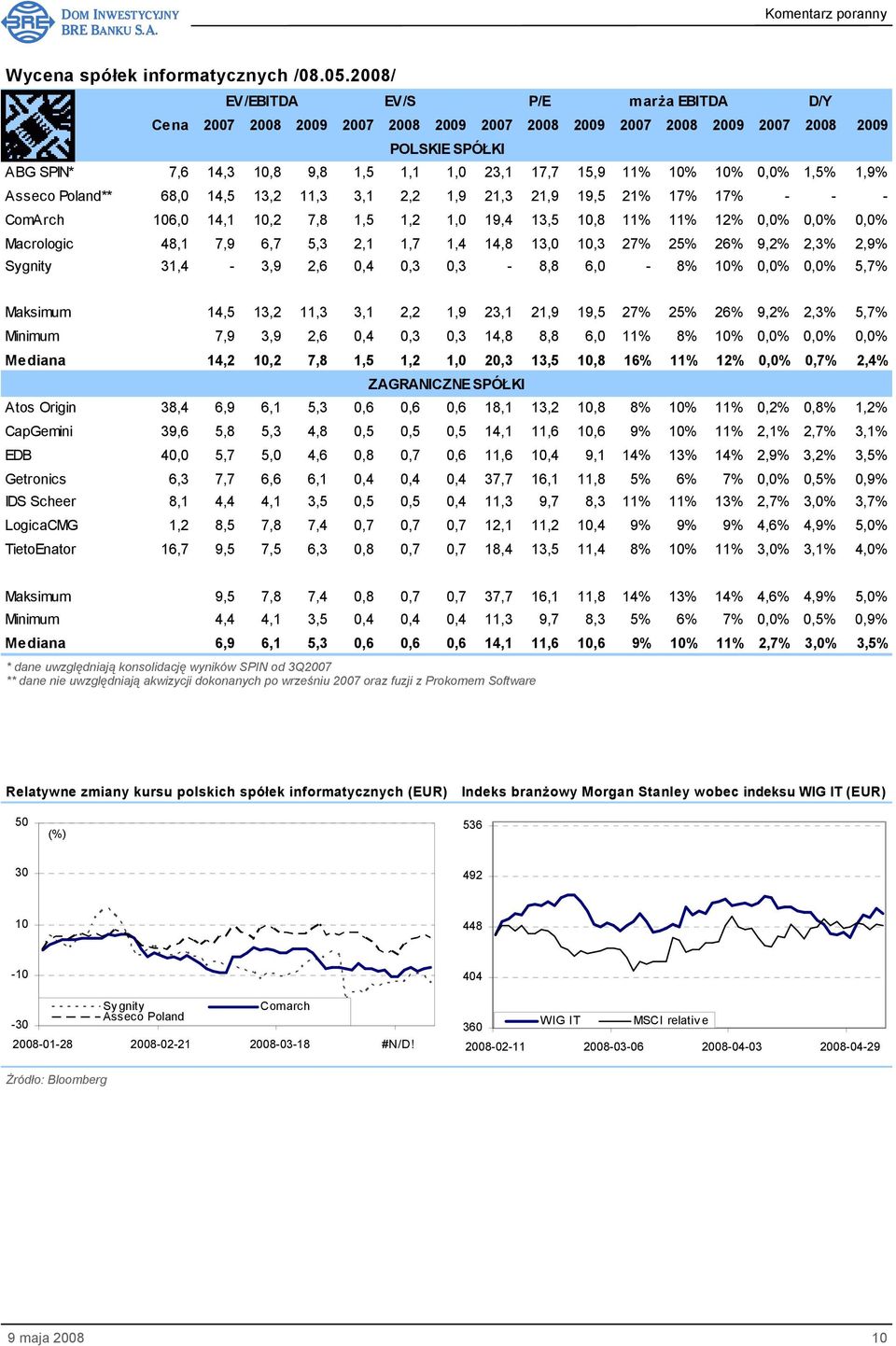 10% 0,0% 1,5% 1,9% Asseco Poland** 68,0 14,5 13,2 11,3 3,1 2,2 1,9 21,3 21,9 19,5 21% 17% 17% - - - ComArch 106,0 14,1 10,2 7,8 1,5 1,2 1,0 19,4 13,5 10,8 11% 11% 12% 0,0% 0,0% 0,0% Macrologic 48,1