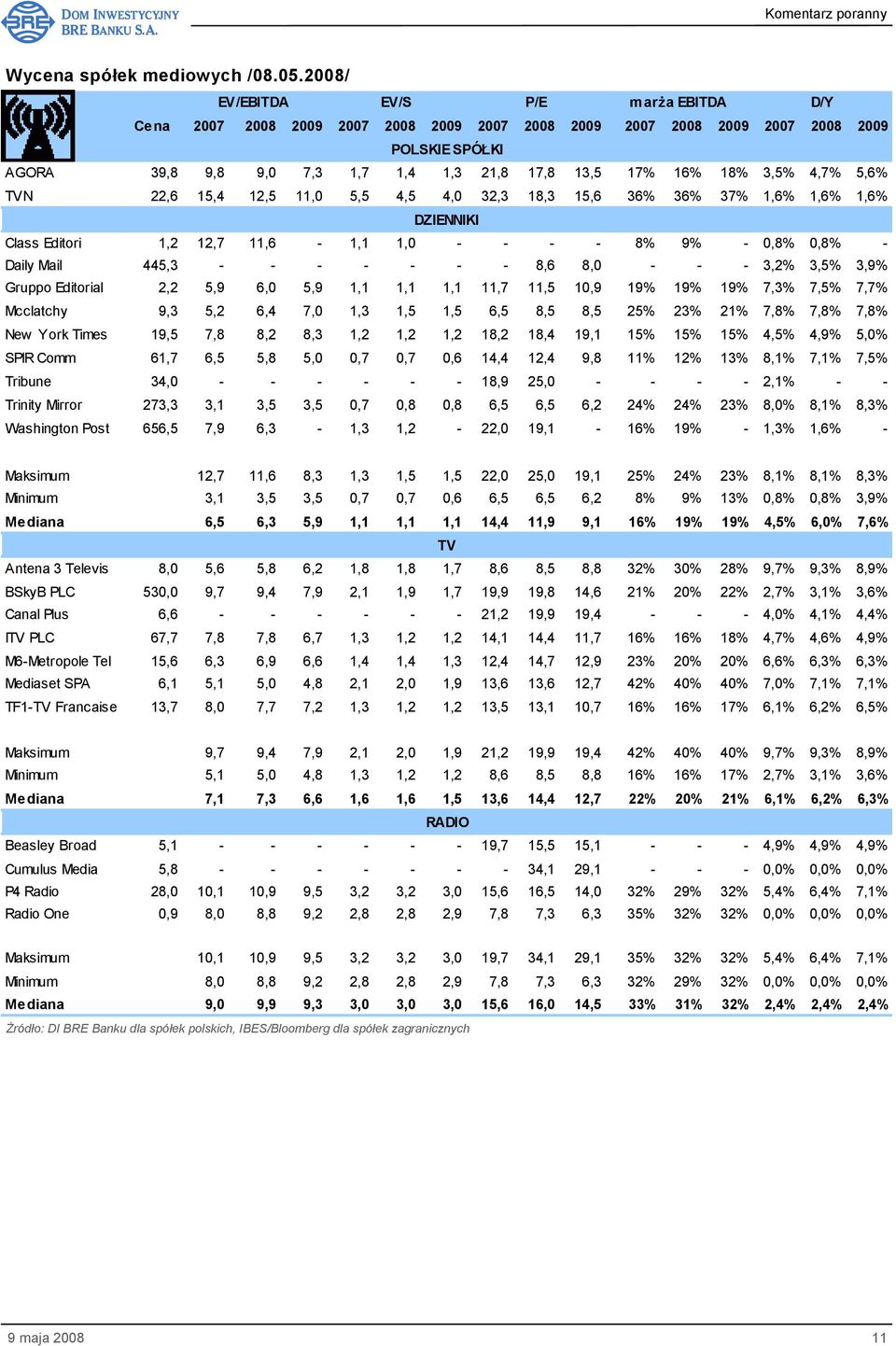 3,5% 4,7% 5,6% TVN 22,6 15,4 12,5 11,0 5,5 4,5 4,0 32,3 18,3 15,6 36% 36% 37% 1,6% 1,6% 1,6% DZIENNIKI Class Editori 1,2 12,7 11,6-1,1 1,0 - - - - 8% 9% - 0,8% 0,8% - Daily Mail 445,3 - - - - - - -