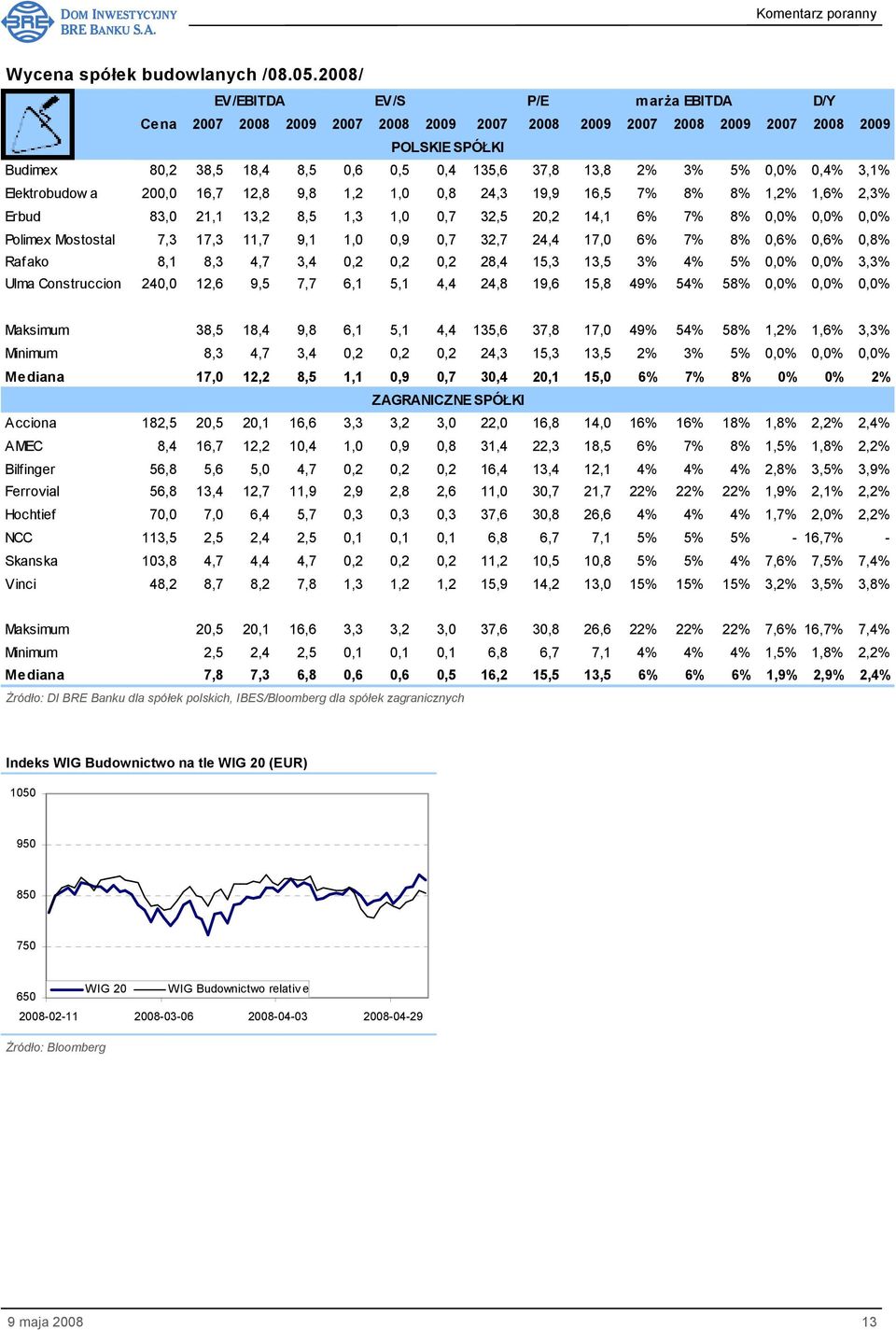 5% 0,0% 0,4% 3,1% Elektrobudow a 200,0 16,7 12,8 9,8 1,2 1,0 0,8 24,3 19,9 16,5 7% 8% 8% 1,2% 1,6% 2,3% Erbud 83,0 21,1 13,2 8,5 1,3 1,0 0,7 32,5 20,2 14,1 6% 7% 8% 0,0% 0,0% 0,0% Polimex Mostostal